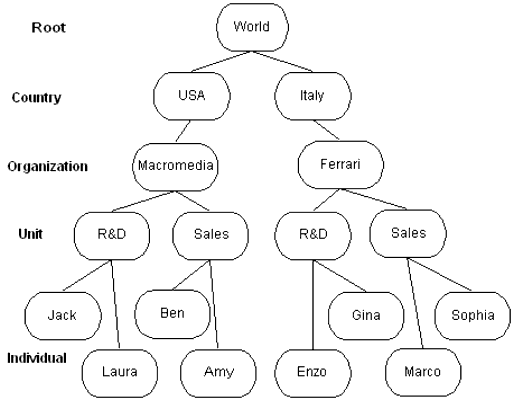 An example of an LDAP hierarchically structured database. 