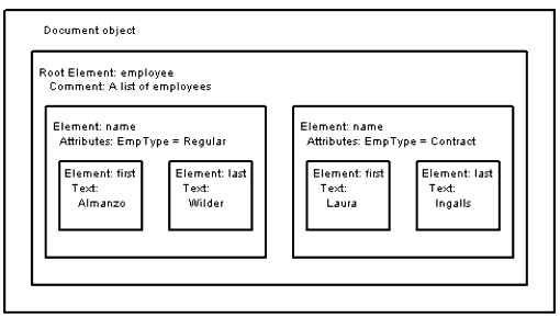 Basic view of a simple XML document