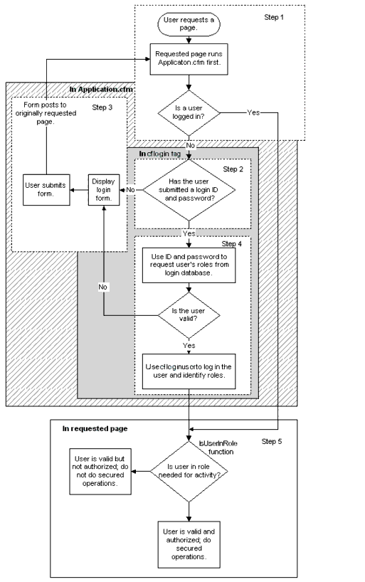 A six-step authentication scenerio