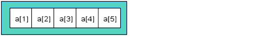 A one-dimensional array showing the index for each entry