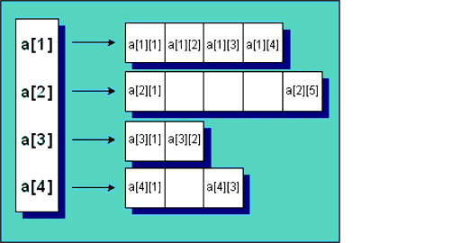 A ColdFusion two-dimensional array contains a series of one-dimensional arrays.