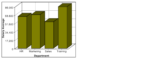 Three dimentional bar chart showing the results of a query of queries