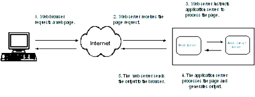 Web server passing a request to ColdFusion