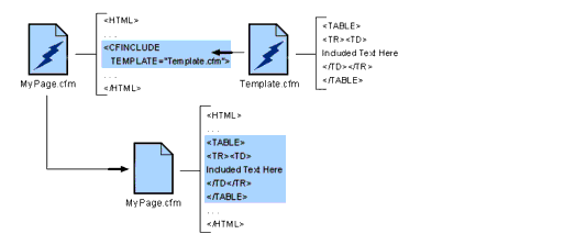 Including a page using cfinclude