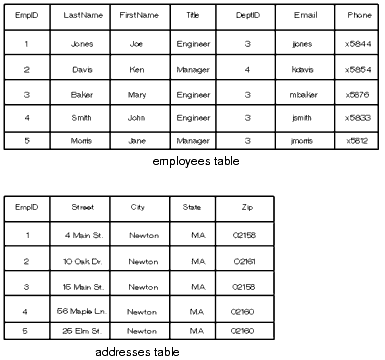 Employee information and employee address tables