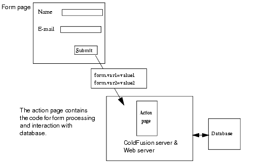 This image shows the relationship between the form page and action page.